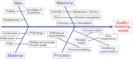 Figure 1. Ishikawa diagram, reflow soldering